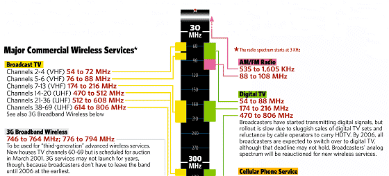 Wireless Spectrum - click for larger image